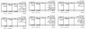 پروژه حسابداری کامل فروشگاه (اکسل) - FIFO و موجودی دائمی 2 دانلود پروژه حسابداری فروشگاه شادمهر در اکسل: ثبت اسناد، دفتر روزنامه و کل، ترازنامه و صورت سود و زیان با روش FIFO و موجودی دائمی. دانلود فایل کامل.