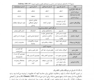 مبانی نظری انسان‌ و انسان‌شناسی