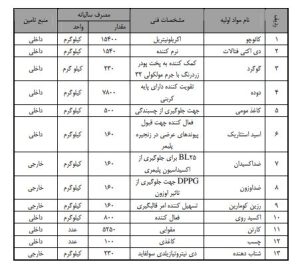 دانلود طرح توجیهی تولید قطعات لاستیکی