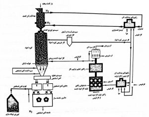 روش احیای مستقیم قائم