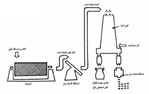 احیای مستقیم پوروفر